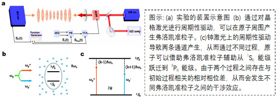 鍶原子光晶格鐘平臺上首次觀測到弗洛凱準(zhǔn)粒子干涉效應(yīng)