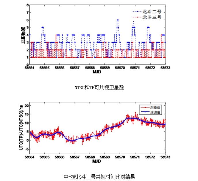 北斗授時(shí)精度有多高？授時(shí)精度高達(dá)1.2ns!