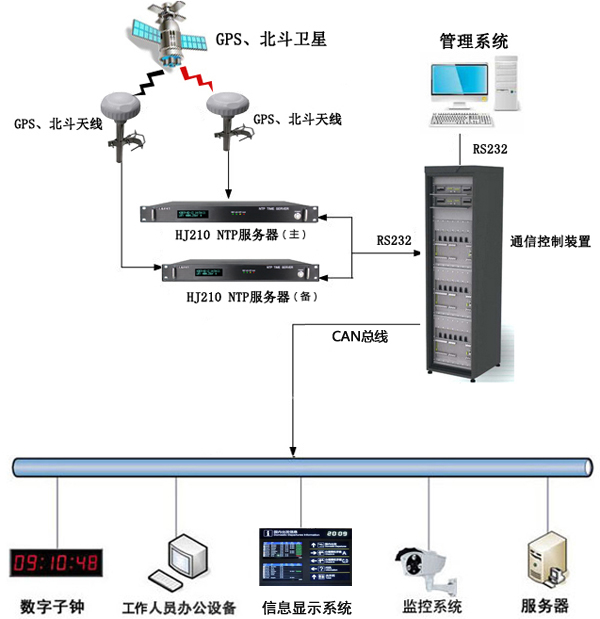 機(jī)場時(shí)間同步系統(tǒng)組建圖