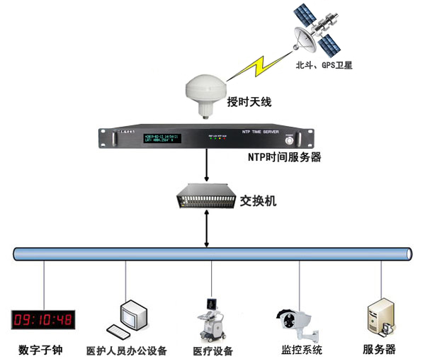 時(shí)間同步系統(tǒng)組建解決方案