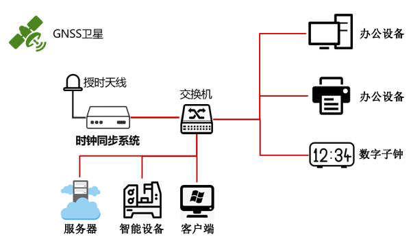 自動化時(shí)間同步方案圖